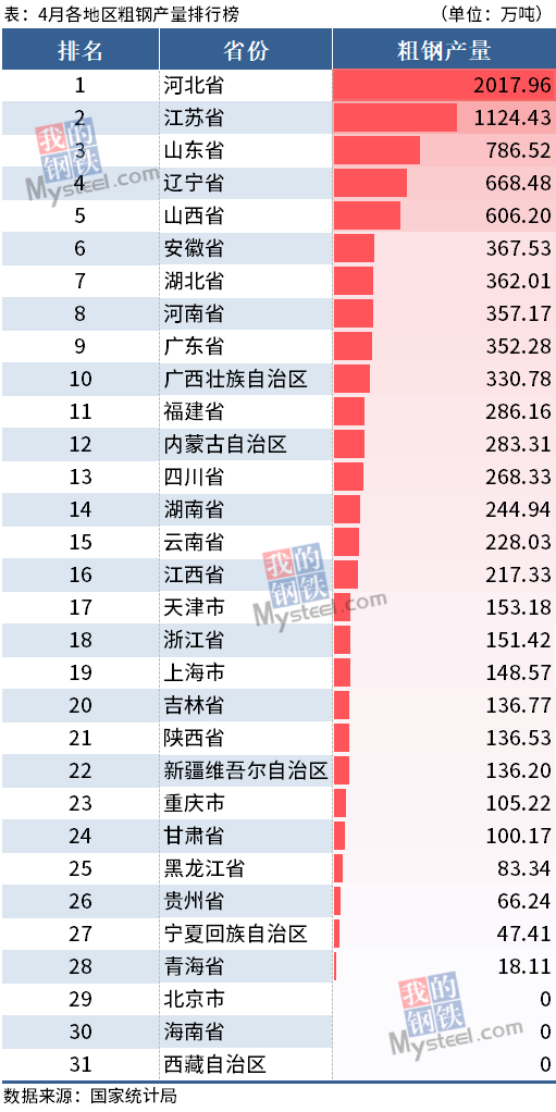 4月各省粗鋼產量出爐 5省份累計產量超5200萬噸