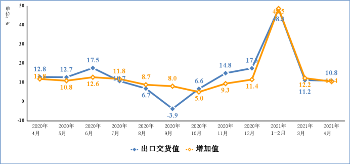 2021年1－4月電子信息制造業(yè)運行情況