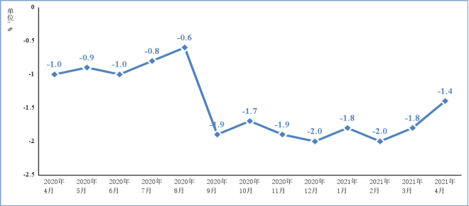 2021年1－4月電子信息制造業運行情況