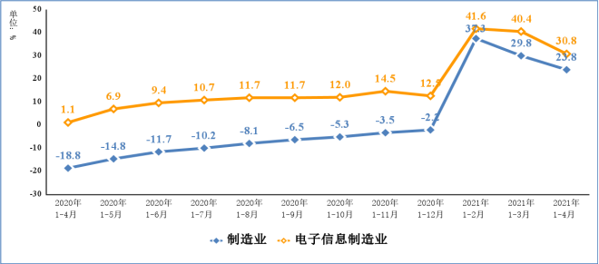 2021年1－4月電子信息制造業(yè)運行情況