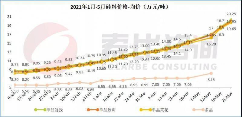 硅料價格突破20萬元/噸！ 