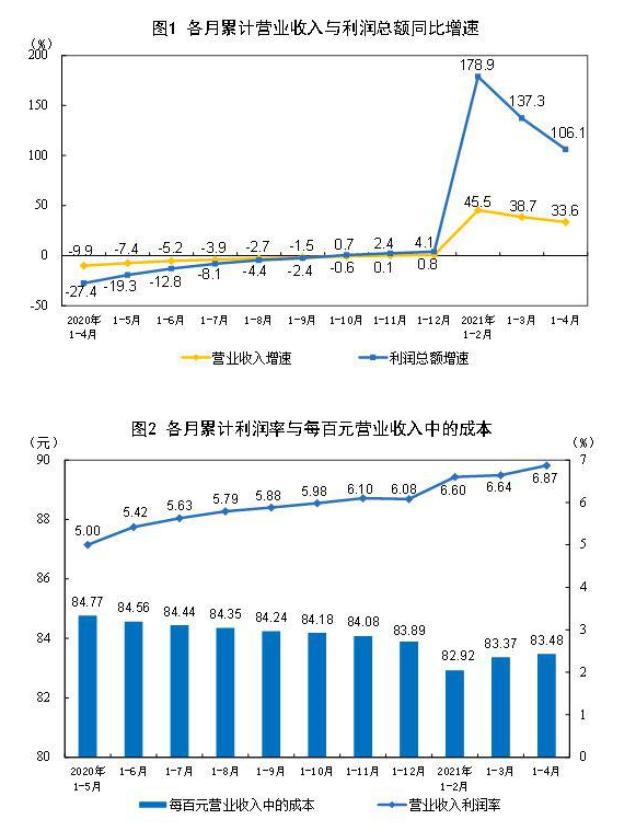 延續高增長 汽車制造業增長1.58倍