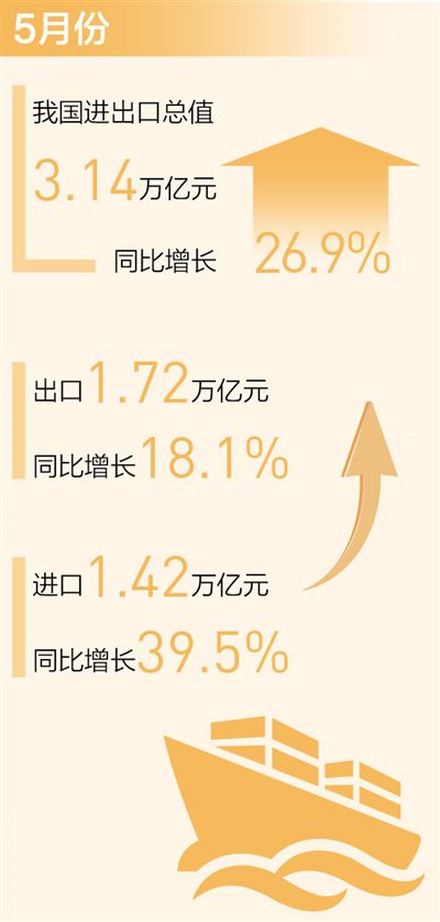 我國對外貿易持續向好表現亮眼 月度進出口連續一年保持正增長（新數據 新看點）