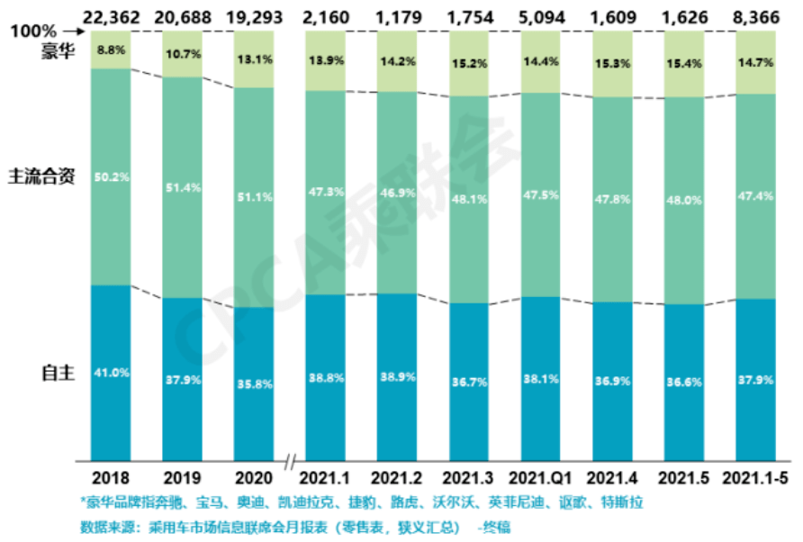 車市新變局：自主品牌圍剿，主流合資品牌市場占有率創(chuàng)新低！