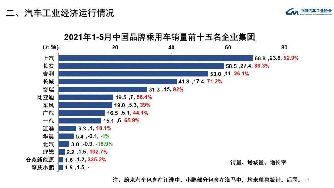 車市新變局：自主品牌圍剿，主流合資品牌市場占有率創新低！