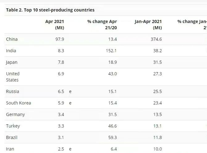厲害了我的國！去年中國鋼鐵產量10億噸占全球—半。