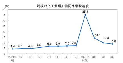 5月份中國宏觀經濟基本態勢：溫和增長，后勁不足！