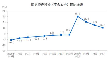 5月份中國宏觀經濟基本態勢：溫和增長，后勁不足！