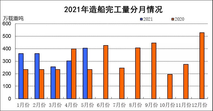 2021年1~5月船舶工業經濟運行情況