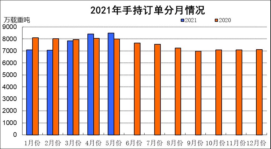 2021年1~5月船舶工業(yè)經(jīng)濟(jì)運(yùn)行情況