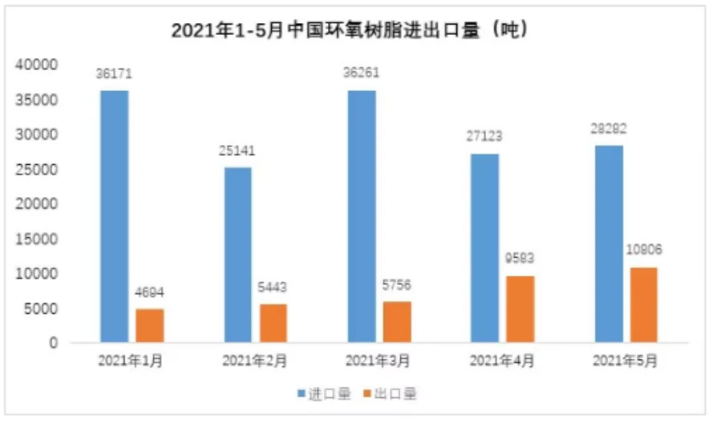 5月環(huán)氧樹脂出口量破萬噸，雙酚A出口價(jià)賣到7.6萬美元/噸？