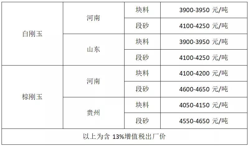 剛玉市場現(xiàn)狀: 市場貨源緊，價格提振難