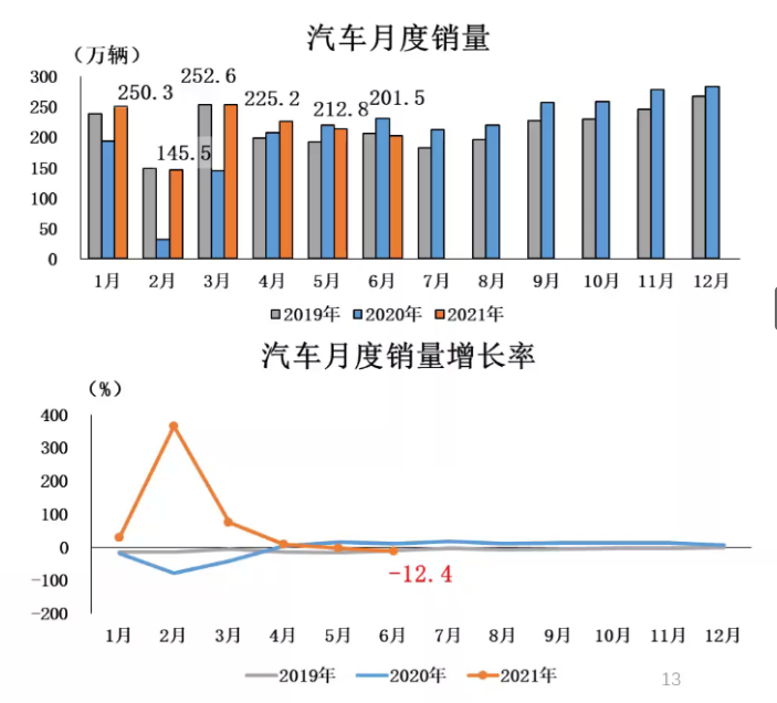 最新 | 2021年6月汽車產銷環同比均降 商用車降幅明顯