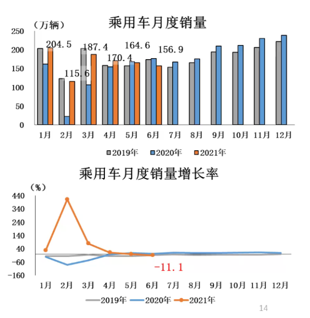 最新 | 2021年6月汽車產(chǎn)銷環(huán)同比均降 商用車降幅明顯