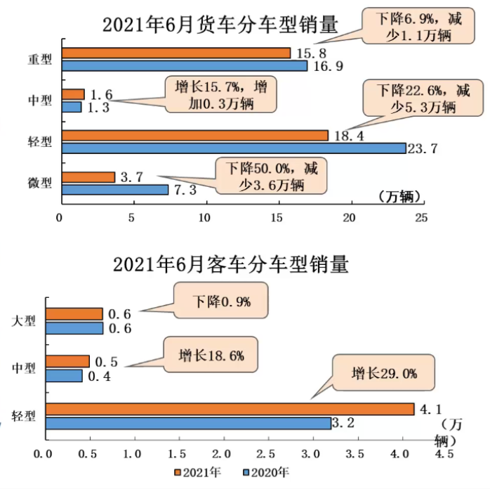 最新 | 2021年6月汽車產(chǎn)銷環(huán)同比均降 商用車降幅明顯