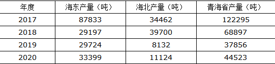 青海省碳化硅產量降低至五萬噸以內