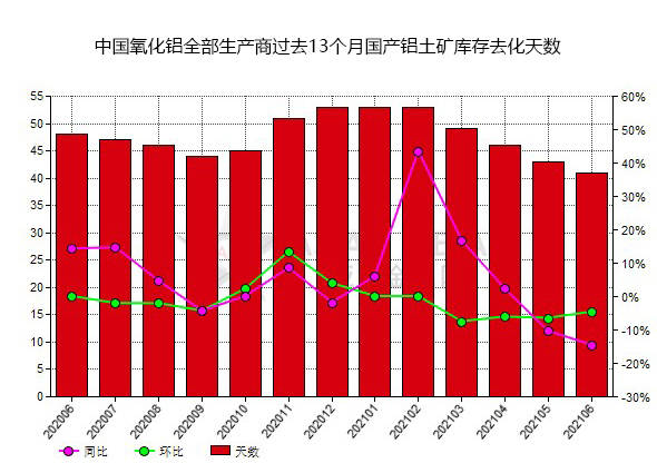 6月份中國氧化鋁生產(chǎn)商國產(chǎn)鋁土礦庫存去化天數(shù)同比降低14.58% 