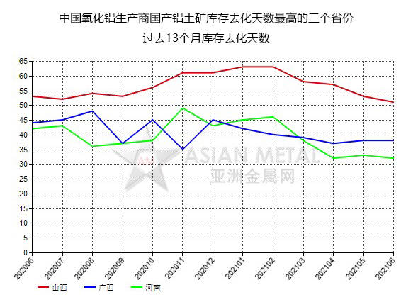 6月份中國氧化鋁生產(chǎn)商國產(chǎn)鋁土礦庫存去化天數(shù)同比降低14.58% 