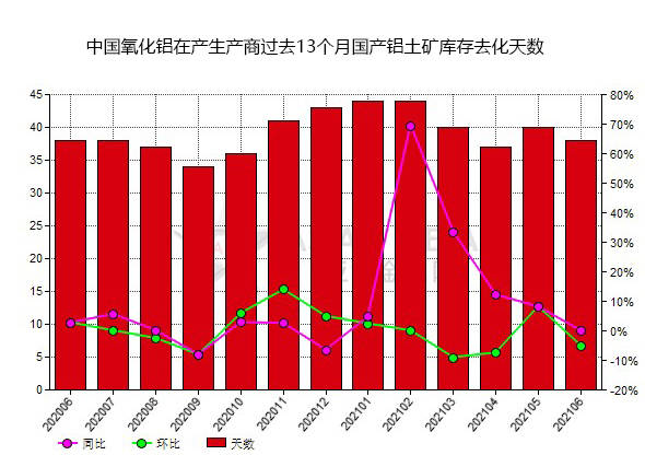 6月份中國氧化鋁生產(chǎn)商國產(chǎn)鋁土礦庫存去化天數(shù)同比降低14.58% 