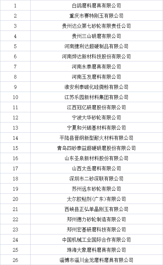 關于表彰2020年度全國磨料磨具行業最佳企業和優秀企業的通知