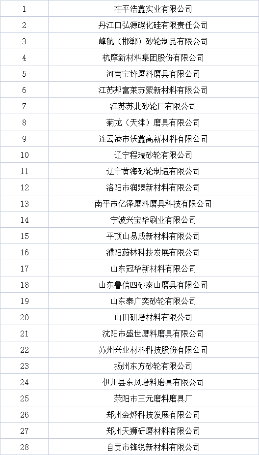 關于表彰2020年度全國磨料磨具行業最佳企業和優秀企業的通知