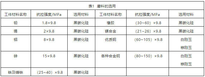 如何選擇磨料？