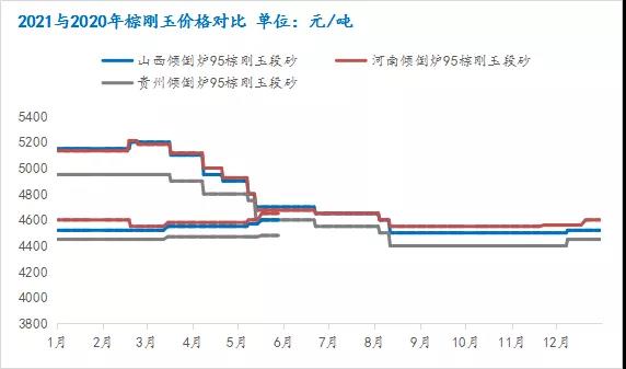 棕剛玉2021上半年市場回顧及下半年市場展望