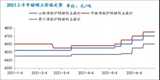 棕剛玉2021上半年市場回顧及下半年市場展望