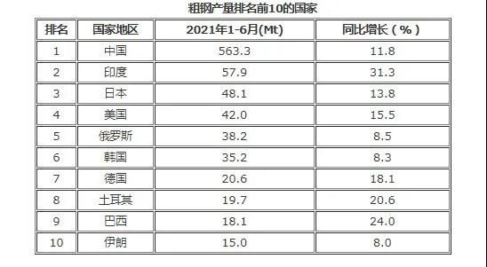 2021年上半年中印日粗鋼產量領航