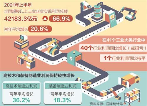 工業企業利潤大增預期向好