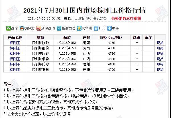 近期國內市場棕剛玉市場行情