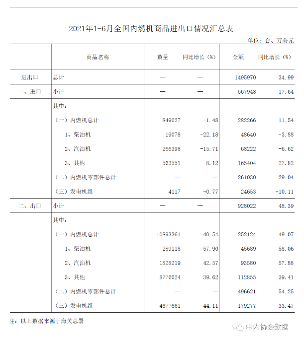 數據 |2021年1-6月內燃機行業進出口