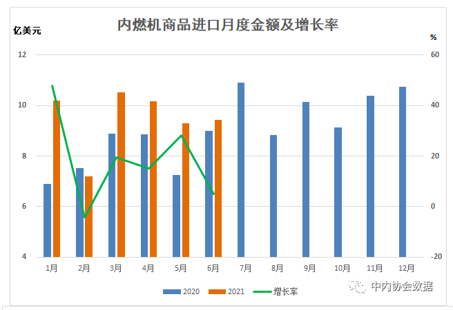 數(shù)據(jù) |2021年1-6月內(nèi)燃機(jī)行業(yè)進(jìn)出口