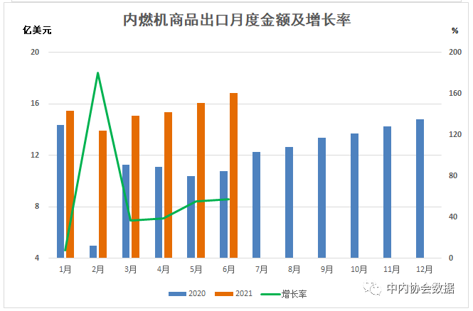 數(shù)據(jù) |2021年1-6月內(nèi)燃機(jī)行業(yè)進(jìn)出口