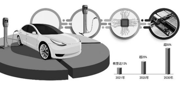 加速強鏈補鏈：新能源汽車發展“快馬加鞭”