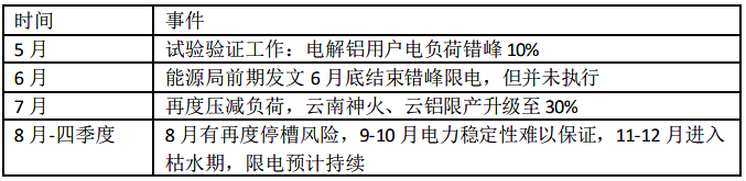 限電情況梳理：限電難解 電解鋁產能下降