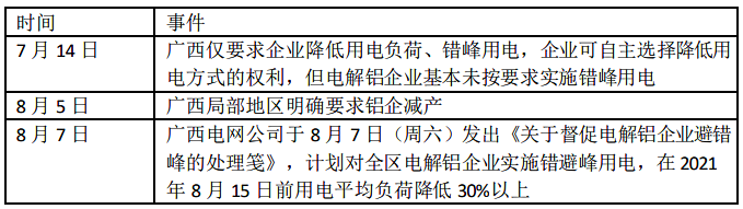 限電情況梳理：限電難解 電解鋁產(chǎn)能下降