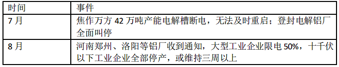 限電情況梳理：限電難解 電解鋁產能下降