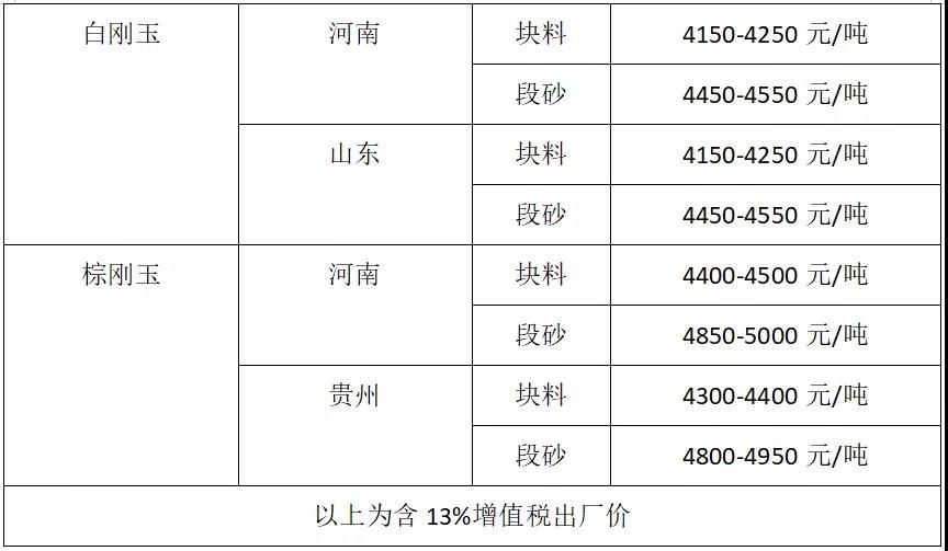 電力緊張產(chǎn)能銳減 剛玉價格迎來暴漲