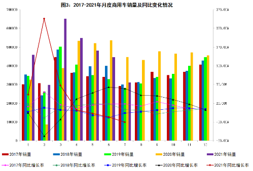 2021年7月汽車工業經濟運行情況