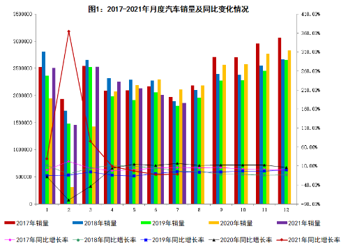 2021年7月汽車工業經濟運行情況