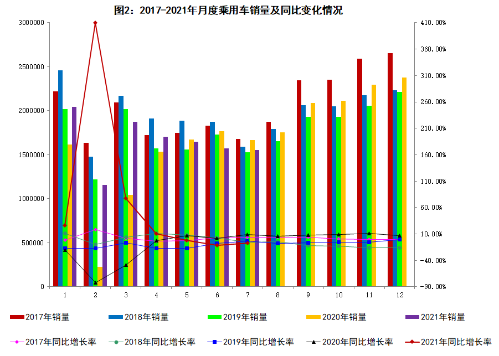 2021年7月汽車工業經濟運行情況