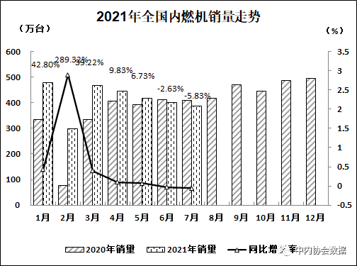 2021年7月內(nèi)燃機行業(yè)銷量綜述