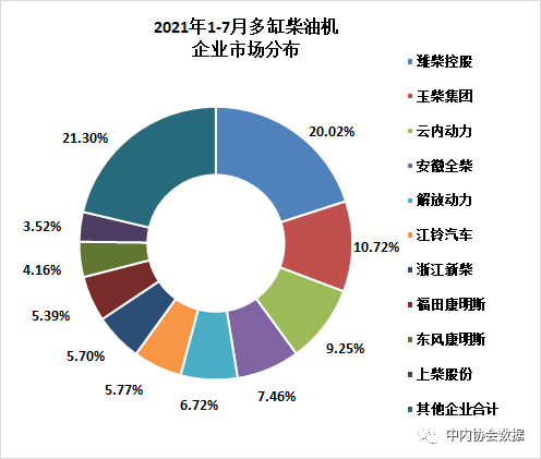 2021年7月內(nèi)燃機行業(yè)銷量綜述