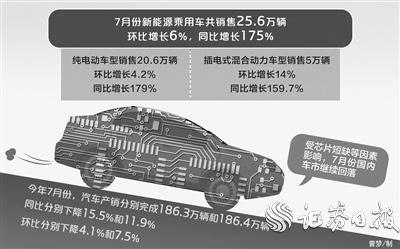 芯片短缺致汽車銷量連降三個月 新能源車逆勢增長創新高