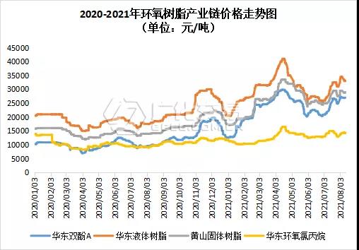 環氧樹脂：雙原料窄幅波動，行情走弱后穩價運行！