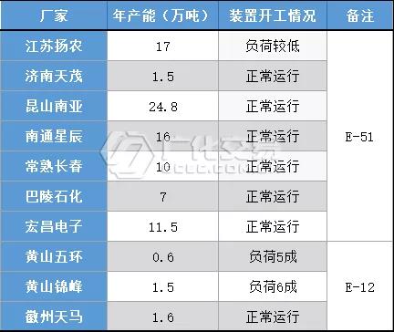 環氧樹脂：雙原料窄幅波動，行情走弱后穩價運行！