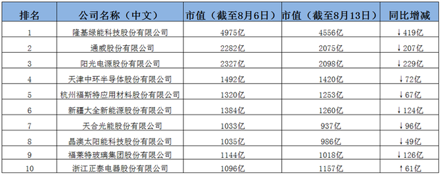 一周蒸發過千億，下半年光伏企業將走向何方？