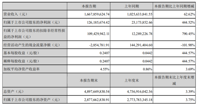 國機精工公布半年報 上半年凈利增加444.52%