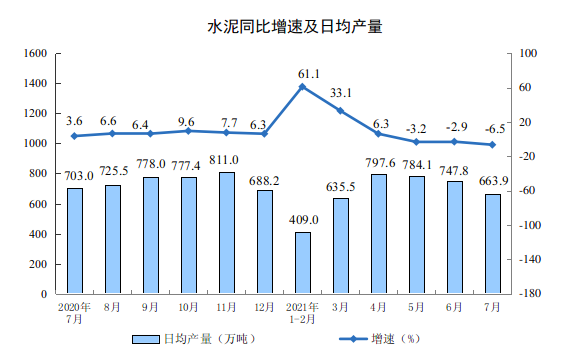 2021年7月份規模以上工業增加值增長6.4%